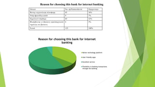 Option No. of Respondents Percentage
Better technology platform 45 36%
User friendly apps 9 7%
Excellent service 65 52%
Flexibility in banking transactions
through net banking
6 5%
Total 125 100%
Reason for choosing this bank for internet banking
Reason for choosing this bank for internet
banking
Better technology platform
User friendly apps
Excellent service
Flexibility in banking transactions
through net banking
 