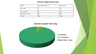 Option No. of Respondents Percentage
6 months 2 2%
7-12 months 6 6%
More than 1 year 92 92%
Total 100 100%
Internet using for how long
Internet using for how long
6 months
7-12 months
More than 1 year
 
