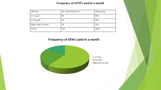 Options No. of respondents Percentage
1-5 times 60 60%
6-10 times 24 24%
More than 10 times 16 16%
Total 100 100%
Frequency of ATM’s used in a month
Frequency of ATM’s used in a month
1-5 times
6-10 times
More than 10 times
 