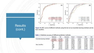 A Comparative Study of Heterogeneous Ensemble-Learning Techniques for ...