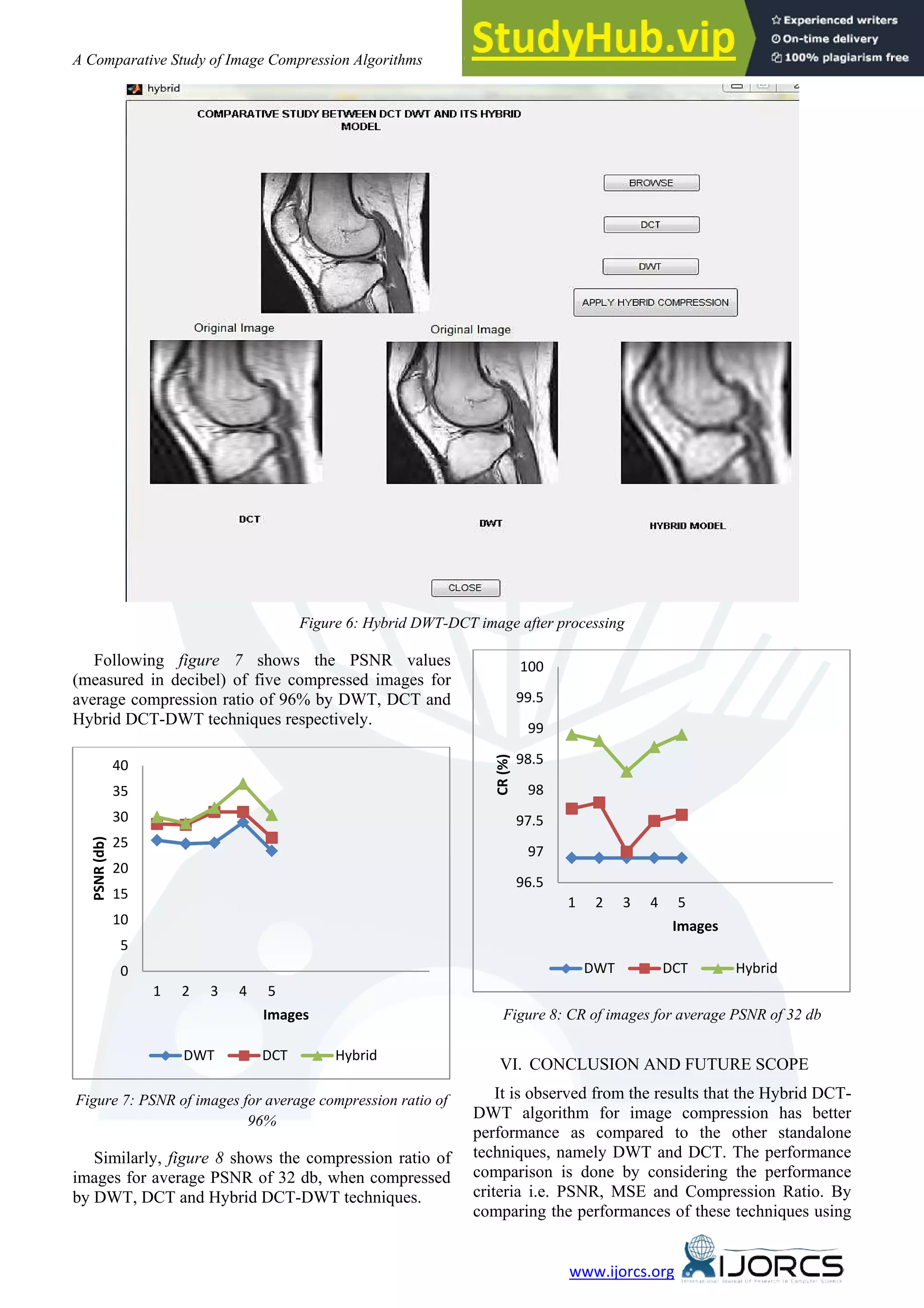 A Comparative Study of Image Compression Algorithms 41 www.ijorcs.org Figure 6: Hybrid DWT-DCT image after processing Following figure 7 shows the PSNR values (measured in decibel) of five compressed images for average compression ratio of 96% by DWT, DCT and Hybrid DCT-DWT techniques respectively. Figure 7: PSNR of images for average compression ratio of 96% Similarly, figure 8 shows the compression ratio of images for average PSNR of 32 db, when compressed by DWT, DCT and Hybrid DCT-DWT techniques. Figure 8: CR of images for average PSNR of 32 db VI. CONCLUSION AND FUTURE SCOPE It is observed from the results that the Hybrid DCT- DWT algorithm for image compression has better performance as compared to the other standalone techniques, namely DWT and DCT. The performance comparison is done by considering the performance criteria i.e. PSNR, MSE and Compression Ratio. By comparing the performances of these techniques using 0 5 10 15 20 25 30 35 40 1 2 3 4 5 PSNR (db) Images DWT DCT Hybrid 96.5 97 97.5 98 98.5 99 99.5 100 1 2 3 4 5 CR (%) Images DWT DCT Hybrid 