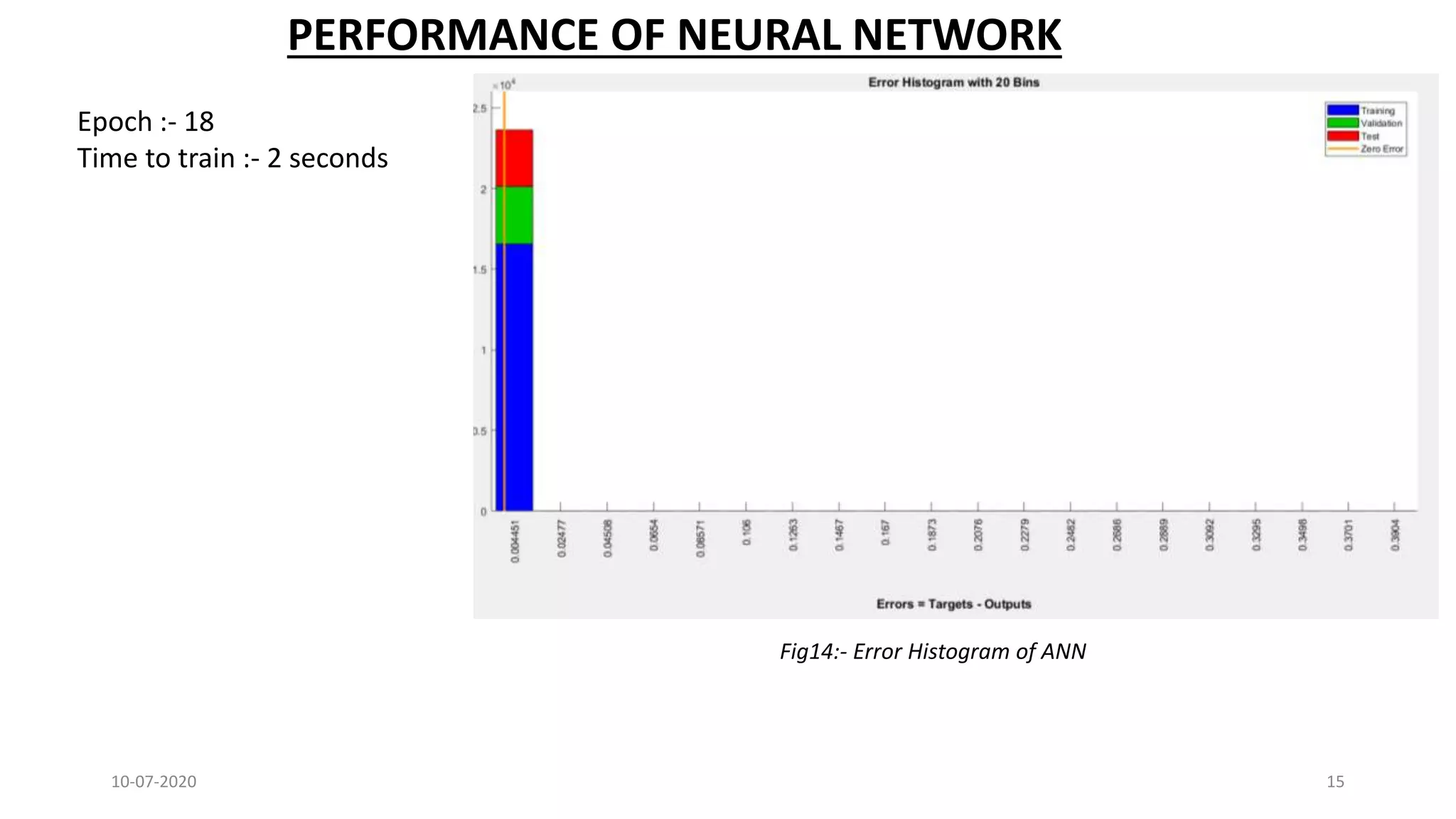 10-07-2020 15
Fig14:- Error Histogram of ANN
PERFORMANCE OF NEURAL NETWORK
Epoch :- 18
Time to train :- 2 seconds
 