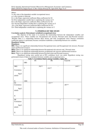 Dr K. Sunanda, International Journal of Research in Management, Economics and Commerce,
ISSN 2250-057X, Impact Factor: 6.384, Volume 08 Issue 04, April 2018, Page 15-27
http://indusedu.org Page 20
This work is licensed under a Creative Commons Attribution 4.0 International License
Where:
Y= the value of the dependent variable (occupational stress)
a= is the constant or intercept
b1= is the Slope, regression coefficient (Beta coefficient) for X1
X1=First independent variable that is explaining the variance in Y
b2= is the Slope, regression coefficient (Beta coefficient) for X2
X2= Second independent variable that is explaining the variance in Y
b3= is the Slope, regression coefficient (Beta coefficient) for X3
X3= Third independent variable that is explaining the variance in Y
V. FINDINGS OF THE STUDY
Correlation analysis: Determinant variables& occupational stress
The objective of the study is to examine the relationships between the independent variables and
occupational stress. These variables are: Occupational role stressors, Personal strain and Personal resource
.Whether there is a relationship between these factors and total occupational stress Pearson correlation
coefficient analysis is performed, because correlation establishes a relationship between two variables.
Hypothesis Testing
Hypotheses
H01: There is no significant relationship between Occupational stress and Occupational role stressors, Personal
strain and Personal resources
H01a: There is no significant relationship between Occupational role stressors and Personal strain
H01b: There is no significant relationship between occupational role stressors and Personal resources
Ho1c: There is no significant relationship between Personal strain and Personal resources
Hypotheses testing were carried out at 99% confidence level: two tailed. Hypothesis testing was
performed to know if there is correlation between variables and occupational stress.
Table 7: Correlation Matrix among Variables (Alpha .01)
ORS
PS PR Total OS
ORS
Correlation
Sig(2-
tailed)
N
1
1000
.765** -
.634**
.849**
PS
Correlation
Sig(2-
tailed)
N
- .651**
.867**
PR
Correlation
Sig(2-
tailed)
N
1
1000
-.723
 