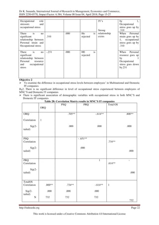 Dr K. Sunanda, International Journal of Research in Management, Economics and Commerce,
ISSN 2250-057X, Impact Factor: 6.384, Volume 08 Issue 04, April 2018, Page 15-27
http://indusedu.org Page 22
This work is licensed under a Creative Commons Attribution 4.0 International License
Occupational role
stressors and
occupational stress
IV’s
Strong
relationship
exists
by 1,
Occupational
stress goes up by
.319
There is no
significant
relationship between
Personal strain and
Occupational stress
.310
.000 Ho is
rejected
When Personal
strain goes up by
1, occupational
stress goes up by
.310
There is no
significant
relationship between
Personal resource
and occupational
stress
-.231 .000 H0 is
rejected
When Personal
resource goes up
by 1
Occupational
stress goes down
by.231
Objective 2
 To examine the difference in occupational stress levels between employees’ in Multinational and Domestic
IT companies
H₀2: There is no significant difference in level of occupational stress experienced between employees of
MNC’S and Domestic IT companies
 There is significant association of demographic variables with occupational stress in both MNC’S and
Domestic IT companies
Table 28: Correlation Matrix results in MNC’S IT companies
ORQ
PSQ PRQ Total OS
ORQ
Correlation
Sig(2-
tailed)
1
.705**
.000
-.614**
.000
.800**
.000
PSQ
Correlation
Sig(2-
tailed)
- .651**
.000
.734**
.000
PRQ
Correlation
Sig(2-
tailed)
1 -
.614**
.000
TotalOS
Correlation
Sig(2-
tailed)
N
.800**
.000
732
.734**
.000
732
-.614**
.000
732
1
732
 