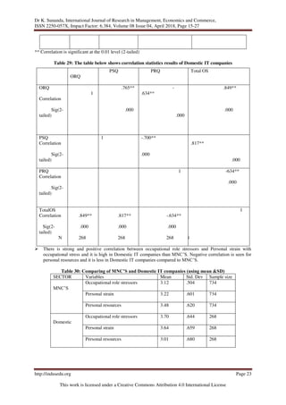 Dr K. Sunanda, International Journal of Research in Management, Economics and Commerce,
ISSN 2250-057X, Impact Factor: 6.384, Volume 08 Issue 04, April 2018, Page 15-27
http://indusedu.org Page 23
This work is licensed under a Creative Commons Attribution 4.0 International License
** Correlation is significant at the 0.01 level (2-tailed)
Table 29: The table below shows correlation statistics results of Domestic IT companies
 There is strong and positive correlation between occupational role stressors and Personal strain with
occupational stress and it is high in Domestic IT companies than MNC’S. Negative correlation is seen for
personal resources and it is less in Domestic IT companies compared to MNC’S.
Table 30: Comparing of MNC’S and Domestic IT companies (using mean &SD)
SECTOR Variables Mean Std. Dev Sample size
MNC’S
Occupational role stressors 3.12 .504 734
Personal strain 3.22 .601 734
Personal resources 3.48 .620 734
Domestic
Occupational role stressors 3.70 .644 268
Personal strain 3.64 .659 268
Personal resources 3.01 .680 268
ORQ
PSQ PRQ Total OS
ORQ
Correlation
Sig(2-
tailed)
1
.765**
.000
-
.634**
.000
.849**
.000
PSQ
Correlation
Sig(2-
tailed)
1 -.700**
.000
.817**
.000
PRQ
Correlation
Sig(2-
tailed)
1 -634**
.000
TotalOS
Correlation
Sig(2-
tailed)
N
.849**
.000
268
.817**
.000
268
-.634**
.000
268
1
268
 