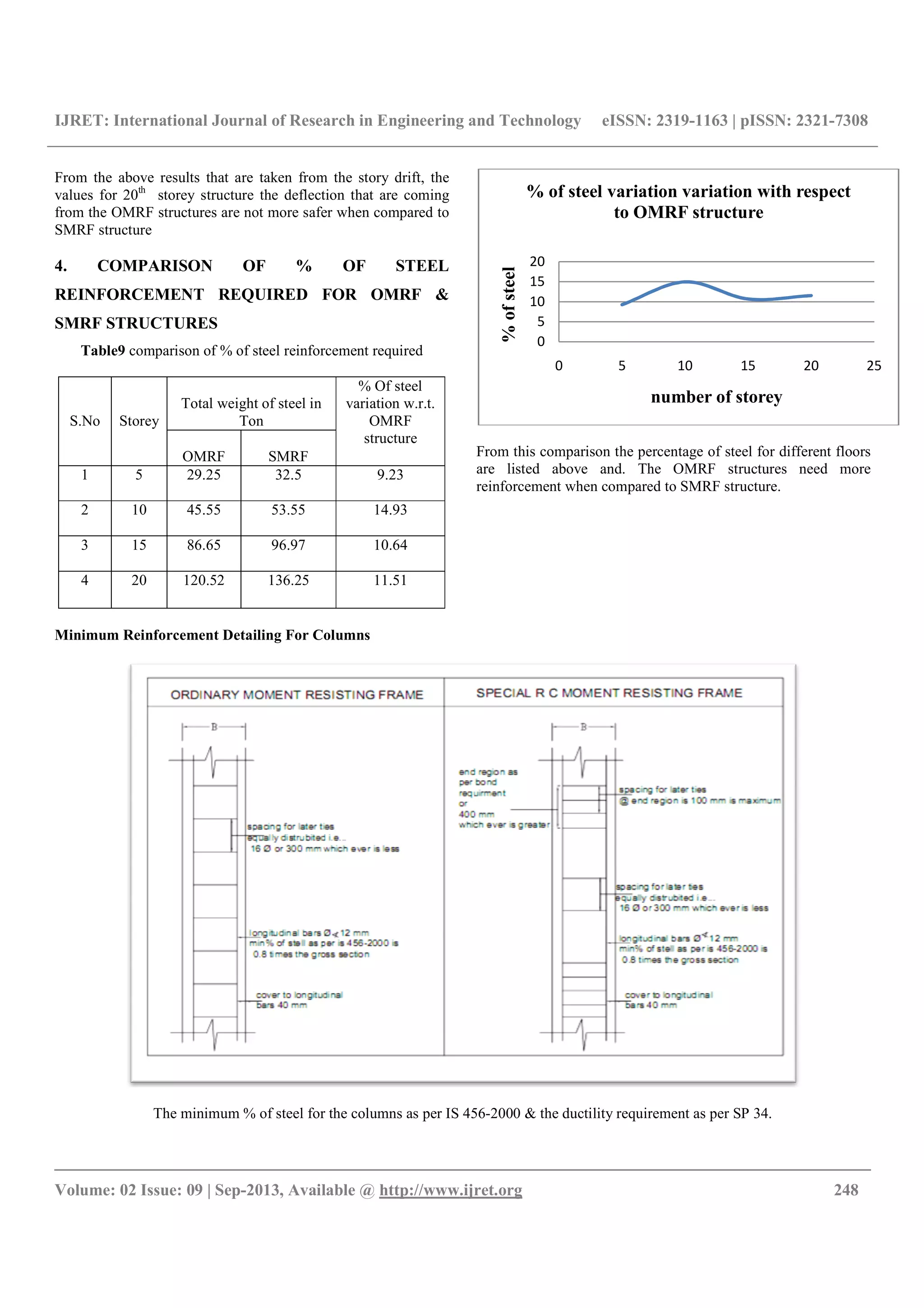 IJRET: International Journal of Research in Engineering and Technology
__________________________________________________________________________________________
Volume: 02 Issue: 09 | Sep-2013, Available @
From the above results that are taken from the story drift, the
values for 20th
storey structure the deflection that are coming
from the OMRF structures are not more safer when compared to
SMRF structure
4. COMPARISON OF % OF STEEL
REINFORCEMENT REQUIRED FOR OMRF &
SMRF STRUCTURES
Table9 comparison of % of steel reinforcement required
S.No Storey
Total weight of steel in
Ton
OMRF SMRF
1 5 29.25 32.5
2 10 45.55 53.55
3 15 86.65 96.97
4 20 120.52 136.25
Minimum Reinforcement Detailing For Columns
The minimum % of steel for the columns as per IS 456
IJRET: International Journal of Research in Engineering and Technology eISSN: 2319
__________________________________________________________________________________________
2013, Available @ http://www.ijret.org
From the above results that are taken from the story drift, the
storey structure the deflection that are coming
from the OMRF structures are not more safer when compared to
COMPARISON OF % OF STEEL
REINFORCEMENT REQUIRED FOR OMRF &
comparison of % of steel reinforcement required
% Of steel
variation w.r.t.
OMRF
structure
9.23
14.93
10.64
11.51
From this comparison the percentage of steel for different floors
are listed above and. The OMRF structures need more
reinforcement when compared to SMRF structure.
Columns
The minimum % of steel for the columns as per IS 456-2000 & the ductility requirement as per SP 34.
0
5
10
15
20
0 5
%ofsteel
% of steel variation variation with respect
to OMRF structure
eISSN: 2319-1163 | pISSN: 2321-7308
__________________________________________________________________________________________
248
From this comparison the percentage of steel for different floors
are listed above and. The OMRF structures need more
reinforcement when compared to SMRF structure.
2000 & the ductility requirement as per SP 34.
10 15 20 25
number of storey
% of steel variation variation with respect
to OMRF structure
 