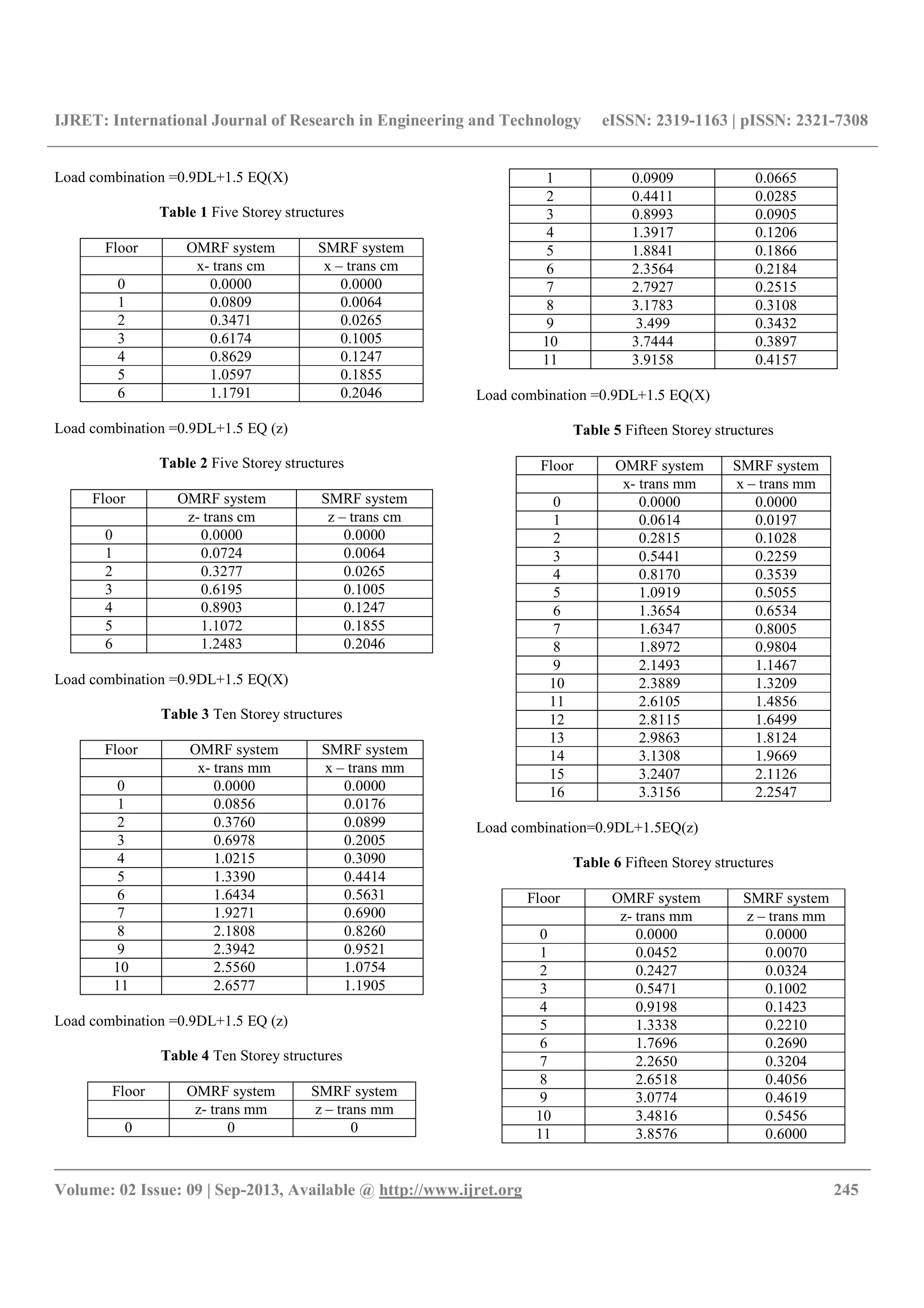 IJRET: International Journal of Research in Engineering and Technology eISSN: 2319-1163 | pISSN: 2321-7308
__________________________________________________________________________________________
Volume: 02 Issue: 09 | Sep-2013, Available @ http://www.ijret.org 245
Load combination =0.9DL+1.5 EQ(X)
Table 1 Five Storey structures
Floor OMRF system SMRF system
x- trans cm x – trans cm
0 0.0000 0.0000
1 0.0809 0.0064
2 0.3471 0.0265
3 0.6174 0.1005
4 0.8629 0.1247
5 1.0597 0.1855
6 1.1791 0.2046
Load combination =0.9DL+1.5 EQ (z)
Table 2 Five Storey structures
Floor OMRF system SMRF system
z- trans cm z – trans cm
0 0.0000 0.0000
1 0.0724 0.0064
2 0.3277 0.0265
3 0.6195 0.1005
4 0.8903 0.1247
5 1.1072 0.1855
6 1.2483 0.2046
Load combination =0.9DL+1.5 EQ(X)
Table 3 Ten Storey structures
Floor OMRF system SMRF system
x- trans mm x – trans mm
0 0.0000 0.0000
1 0.0856 0.0176
2 0.3760 0.0899
3 0.6978 0.2005
4 1.0215 0.3090
5 1.3390 0.4414
6 1.6434 0.5631
7 1.9271 0.6900
8 2.1808 0.8260
9 2.3942 0.9521
10 2.5560 1.0754
11 2.6577 1.1905
Load combination =0.9DL+1.5 EQ (z)
Table 4 Ten Storey structures
Floor OMRF system SMRF system
z- trans mm z – trans mm
0 0 0
1 0.0909 0.0665
2 0.4411 0.0285
3 0.8993 0.0905
4 1.3917 0.1206
5 1.8841 0.1866
6 2.3564 0.2184
7 2.7927 0.2515
8 3.1783 0.3108
9 3.499 0.3432
10 3.7444 0.3897
11 3.9158 0.4157
Load combination =0.9DL+1.5 EQ(X)
Table 5 Fifteen Storey structures
Floor OMRF system SMRF system
x- trans mm x – trans mm
0 0.0000 0.0000
1 0.0614 0.0197
2 0.2815 0.1028
3 0.5441 0.2259
4 0.8170 0.3539
5 1.0919 0.5055
6 1.3654 0.6534
7 1.6347 0.8005
8 1.8972 0.9804
9 2.1493 1.1467
10 2.3889 1.3209
11 2.6105 1.4856
12 2.8115 1.6499
13 2.9863 1.8124
14 3.1308 1.9669
15 3.2407 2.1126
16 3.3156 2.2547
Load combination=0.9DL+1.5EQ(z)
Table 6 Fifteen Storey structures
Floor OMRF system SMRF system
z- trans mm z – trans mm
0 0.0000 0.0000
1 0.0452 0.0070
2 0.2427 0.0324
3 0.5471 0.1002
4 0.9198 0.1423
5 1.3338 0.2210
6 1.7696 0.2690
7 2.2650 0.3204
8 2.6518 0.4056
9 3.0774 0.4619
10 3.4816 0.5456
11 3.8576 0.6000
 