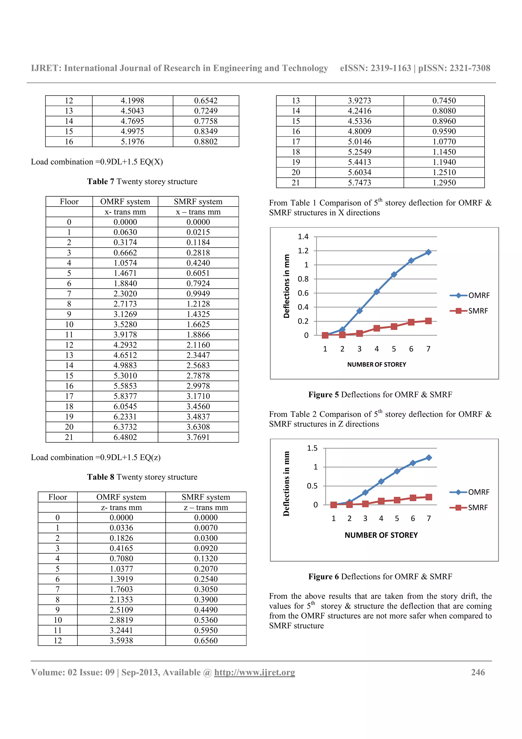 IJRET: International Journal of Research in Engineering and Technology eISSN: 2319-1163 | pISSN: 2321-7308
__________________________________________________________________________________________
Volume: 02 Issue: 09 | Sep-2013, Available @ http://www.ijret.org 246
12 4.1998 0.6542
13 4.5043 0.7249
14 4.7695 0.7758
15 4.9975 0.8349
16 5.1976 0.8802
Load combination =0.9DL+1.5 EQ(X)
Table 7 Twenty storey structure
Floor OMRF system SMRF system
x- trans mm x – trans mm
0 0.0000 0.0000
1 0.0630 0.0215
2 0.3174 0.1184
3 0.6662 0.2818
4 1.0574 0.4240
5 1.4671 0.6051
6 1.8840 0.7924
7 2.3020 0.9949
8 2.7173 1.2128
9 3.1269 1.4325
10 3.5280 1.6625
11 3.9178 1.8866
12 4.2932 2.1160
13 4.6512 2.3447
14 4.9883 2.5683
15 5.3010 2.7878
16 5.5853 2.9978
17 5.8377 3.1710
18 6.0545 3.4560
19 6.2331 3.4837
20 6.3732 3.6308
21 6.4802 3.7691
Load combination =0.9DL+1.5 EQ(z)
Table 8 Twenty storey structure
Floor OMRF system SMRF system
z- trans mm z – trans mm
0 0.0000 0.0000
1 0.0336 0.0070
2 0.1826 0.0300
3 0.4165 0.0920
4 0.7080 0.1320
5 1.0377 0.2070
6 1.3919 0.2540
7 1.7603 0.3050
8 2.1353 0.3900
9 2.5109 0.4490
10 2.8819 0.5360
11 3.2441 0.5950
12 3.5938 0.6560
13 3.9273 0.7450
14 4.2416 0.8080
15 4.5336 0.8960
16 4.8009 0.9590
17 5.0146 1.0770
18 5.2549 1.1450
19 5.4413 1.1940
20 5.6034 1.2510
21 5.7473 1.2950
From Table 1 Comparison of 5th
storey deflection for OMRF &
SMRF structures in X directions
Figure 5 Deflections for OMRF & SMRF
From Table 2 Comparison of 5th
storey deflection for OMRF &
SMRF structures in Z directions
Figure 6 Deflections for OMRF & SMRF
From the above results that are taken from the story drift, the
values for 5th
storey & structure the deflection that are coming
from the OMRF structures are not more safer when compared to
SMRF structure
0
0.2
0.4
0.6
0.8
1
1.2
1.4
1 2 3 4 5 6 7
Deflectionsinmm
NUMBER OF STOREY
OMRF
SMRF
0
0.5
1
1.5
1 2 3 4 5 6 7
Deflectionsinmm
NUMBER OF STOREY
OMRF
SMRF
 