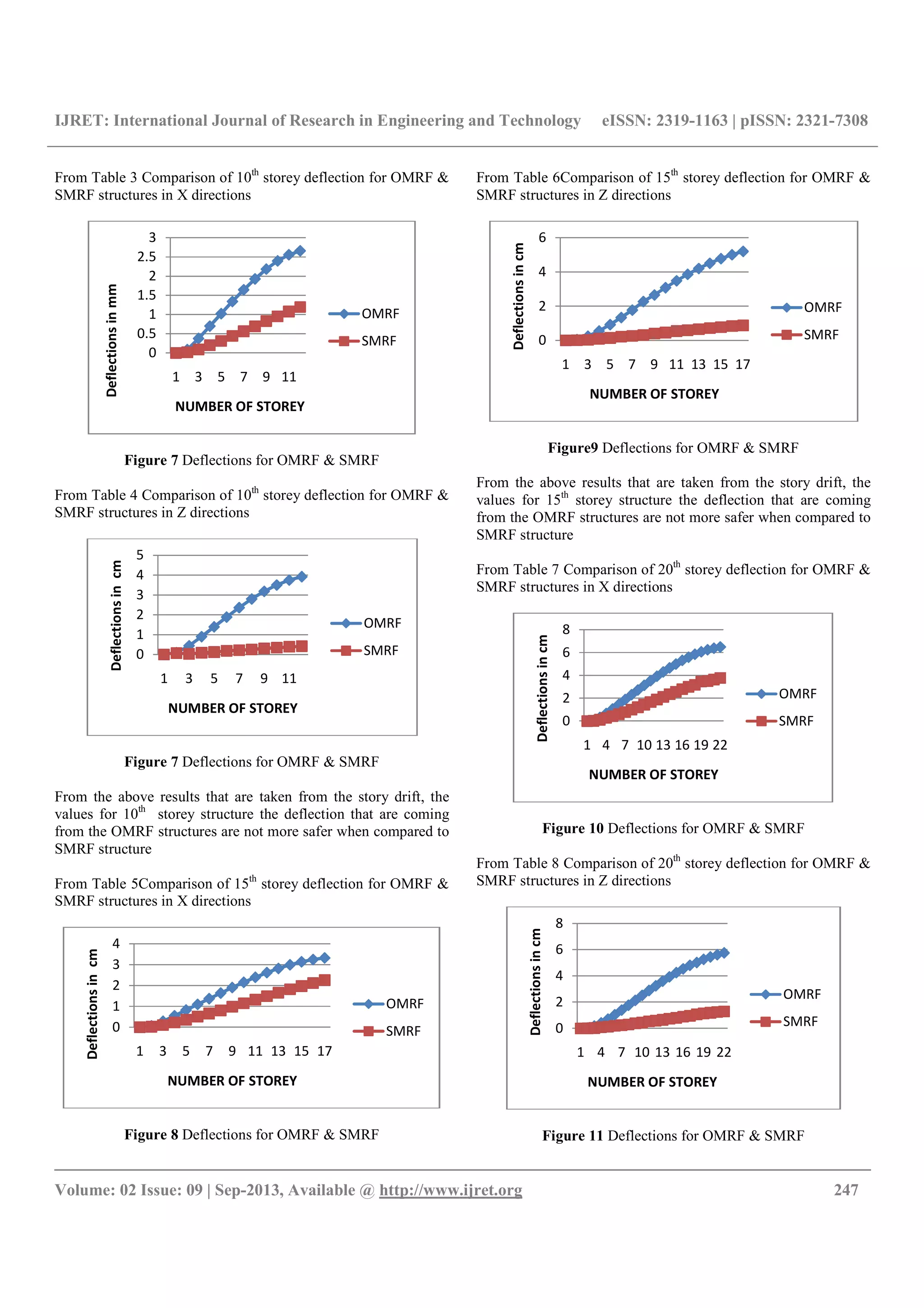 IJRET: International Journal of Research in Engineering and Technology eISSN: 2319-1163 | pISSN: 2321-7308
__________________________________________________________________________________________
Volume: 02 Issue: 09 | Sep-2013, Available @ http://www.ijret.org 247
From Table 3 Comparison of 10th
storey deflection for OMRF &
SMRF structures in X directions
Figure 7 Deflections for OMRF & SMRF
From Table 4 Comparison of 10th
storey deflection for OMRF &
SMRF structures in Z directions
Figure 7 Deflections for OMRF & SMRF
From the above results that are taken from the story drift, the
values for 10th
storey structure the deflection that are coming
from the OMRF structures are not more safer when compared to
SMRF structure
From Table 5Comparison of 15th
storey deflection for OMRF &
SMRF structures in X directions
Figure 8 Deflections for OMRF & SMRF
From Table 6Comparison of 15th
storey deflection for OMRF &
SMRF structures in Z directions
Figure9 Deflections for OMRF & SMRF
From the above results that are taken from the story drift, the
values for 15th
storey structure the deflection that are coming
from the OMRF structures are not more safer when compared to
SMRF structure
From Table 7 Comparison of 20th
storey deflection for OMRF &
SMRF structures in X directions
Figure 10 Deflections for OMRF & SMRF
From Table 8 Comparison of 20th
storey deflection for OMRF &
SMRF structures in Z directions
Figure 11 Deflections for OMRF & SMRF
0
0.5
1
1.5
2
2.5
3
1 3 5 7 9 11
Deflectionsinmm
NUMBER OF STOREY
OMRF
SMRF
0
1
2
3
4
5
1 3 5 7 9 11
Deflectionsincm
NUMBER OF STOREY
OMRF
SMRF
0
1
2
3
4
1 3 5 7 9 11 13 15 17
Deflectionsincm
NUMBER OF STOREY
OMRF
SMRF
0
2
4
6
1 3 5 7 9 11 13 15 17
Deflectionsincm
NUMBER OF STOREY
OMRF
SMRF
0
2
4
6
8
1 4 7 10 13 16 19 22
Deflectionsincm
NUMBER OF STOREY
OMRF
SMRF
0
2
4
6
8
1 4 7 10 13 16 19 22
Deflectionsincm
NUMBER OF STOREY
OMRF
SMRF
 