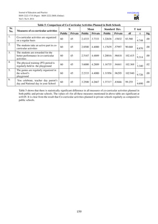 A comparative study of public versus private primary schools, | PDF