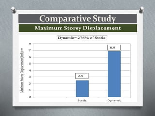 A comparative study of static and response spectrum analysis of a rc ...