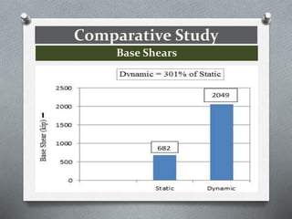 A comparative study of static and response spectrum analysis of a rc ...