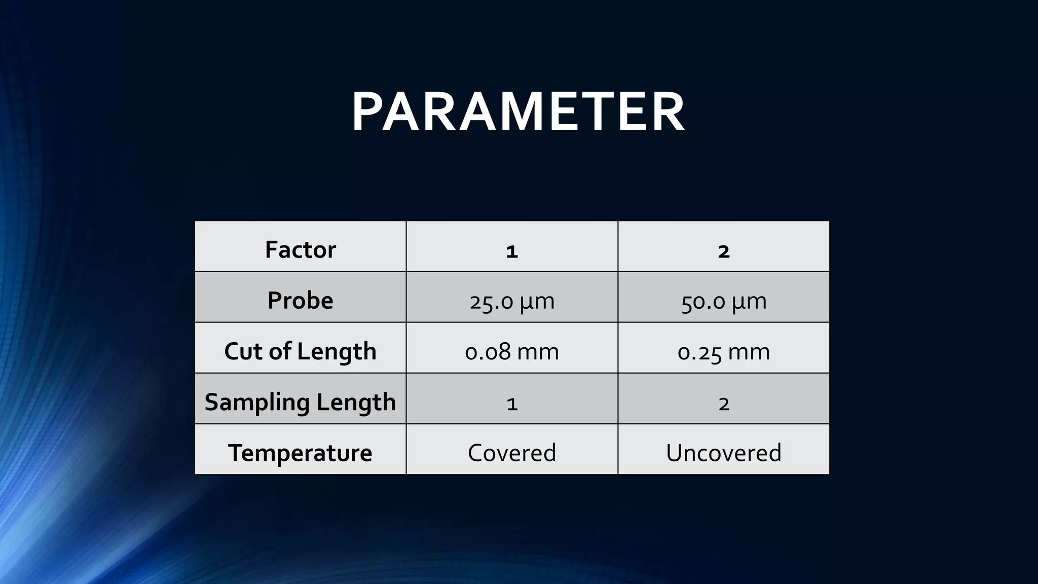 Factor 1 2
Probe 25.0 µm 50.0 µm
Cut of Length 0.08 mm 0.25 mm
Sampling Length 1 2
Temperature Covered Uncovered
PARAMETER
 