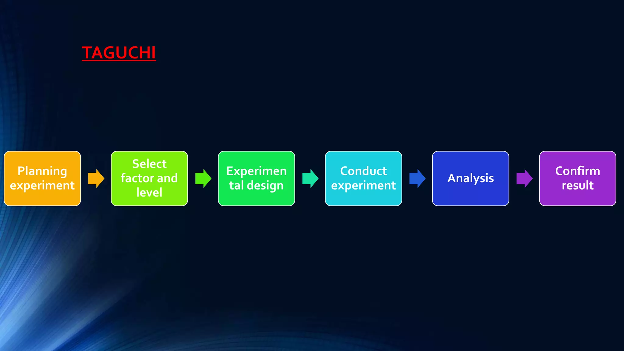 TAGUCHI
Planning
experiment
Select
factor and
level
Experimen
tal design
Conduct
experiment
Analysis
Confirm
result
 