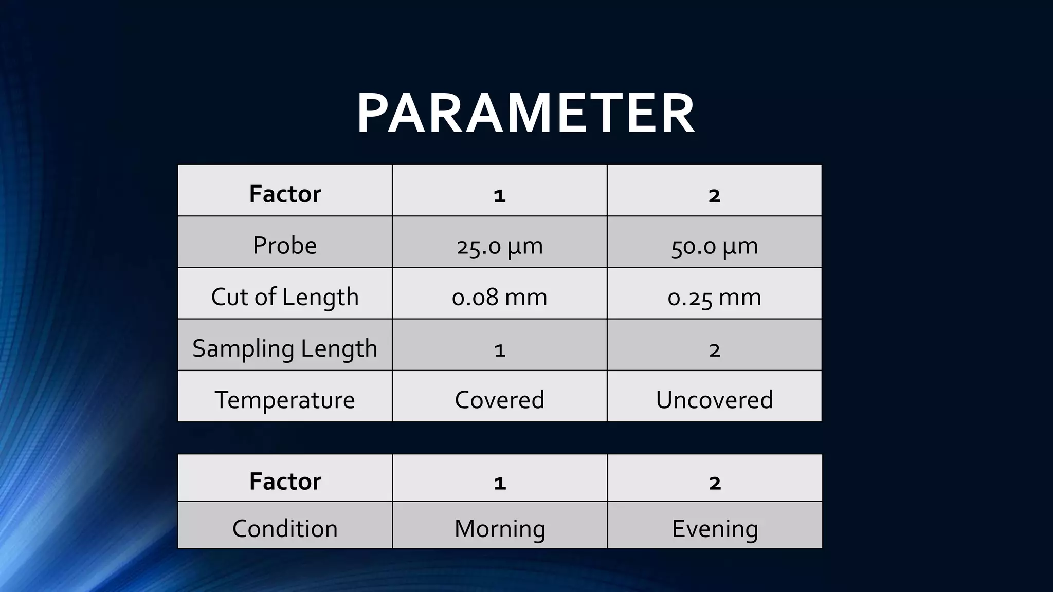Factor 1 2
Probe 25.0 µm 50.0 µm
Cut of Length 0.08 mm 0.25 mm
Sampling Length 1 2
Temperature Covered Uncovered
PARAMETER
Factor 1 2
Condition Morning Evening
 