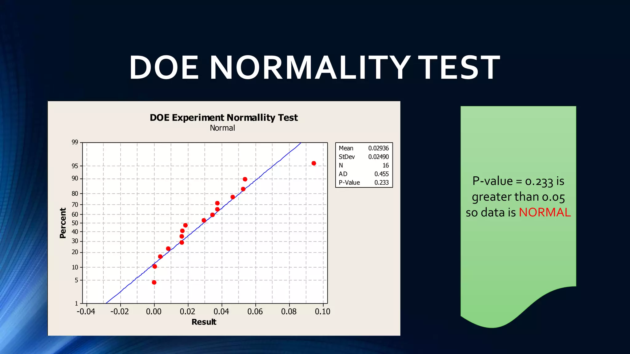 DOE NORMALITY TEST
0.100.080.060.040.020.00-0.02-0.04
99
95
90
80
70
60
50
40
30
20
10
5
1
Result
Percent
Mean 0.02936
StDev 0.02490
N 16
AD 0.455
P-Value 0.233
DOE Experiment Normallity Test
Normal
P-value = 0.233 is
greater than 0.05
so data is NORMAL
 