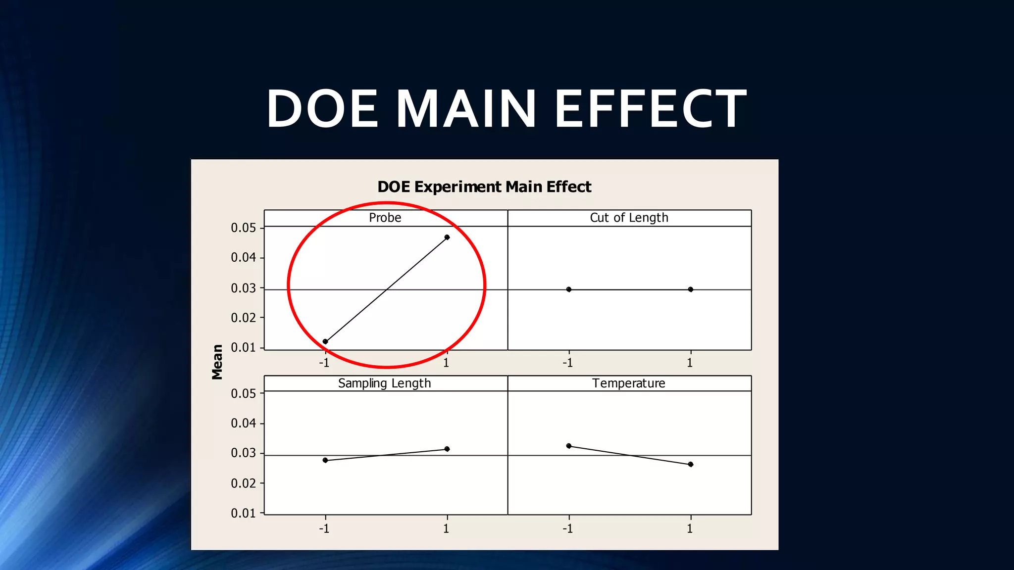 DOE MAIN EFFECT
1-1
0.05
0.04
0.03
0.02
0.01
1-1
1-1
0.05
0.04
0.03
0.02
0.01
1-1
ProbeMean Cut of Length
Sampling Length Temperature
DOE Experiment Main Effect
 