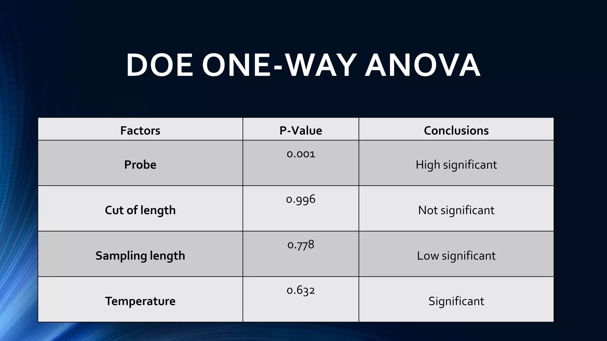 DOE ONE-WAY ANOVA
Factors P-Value Conclusions
Probe
0.001
High significant
Cut of length
0.996
Not significant
Sampling length
0.778
Low significant
Temperature
0.632
Significant
 