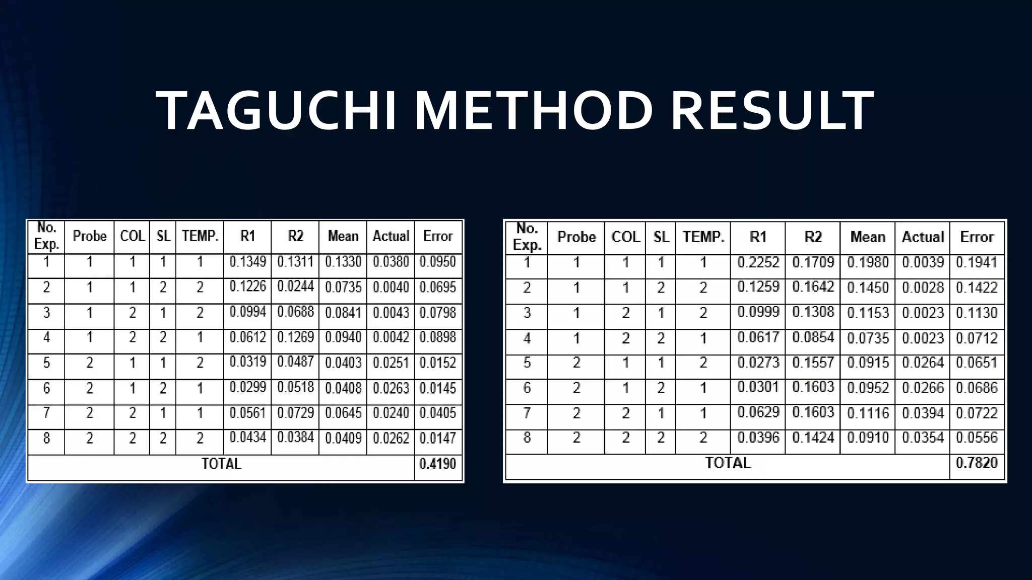 TAGUCHI METHOD RESULT
 