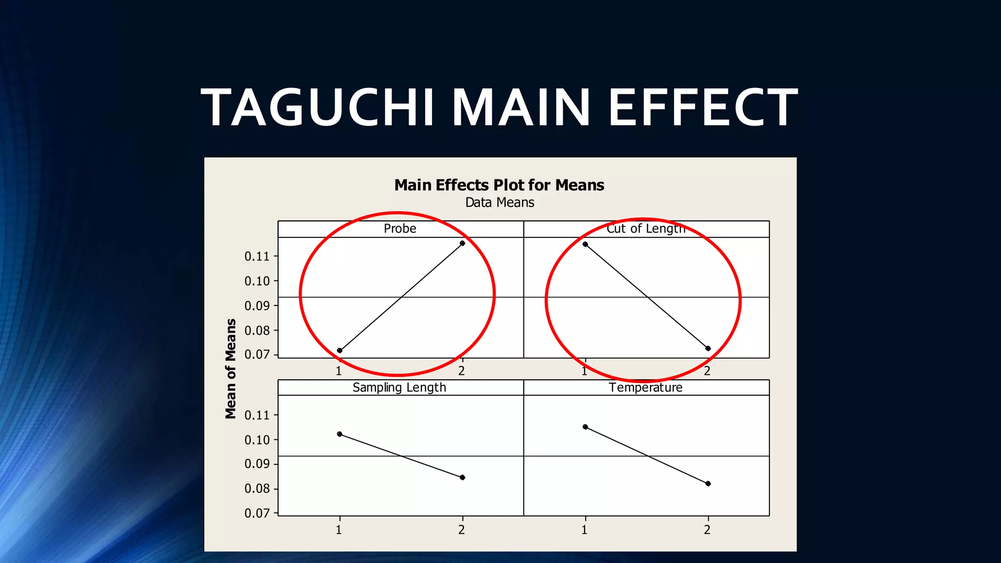 TAGUCHI MAIN EFFECT
21
0.11
0.10
0.09
0.08
0.07
21
21
0.11
0.10
0.09
0.08
0.07
21
ProbeMeanofMeans Cut of Length
Sampling Length Temperature
Main Effects Plot for Means
Data Means
 