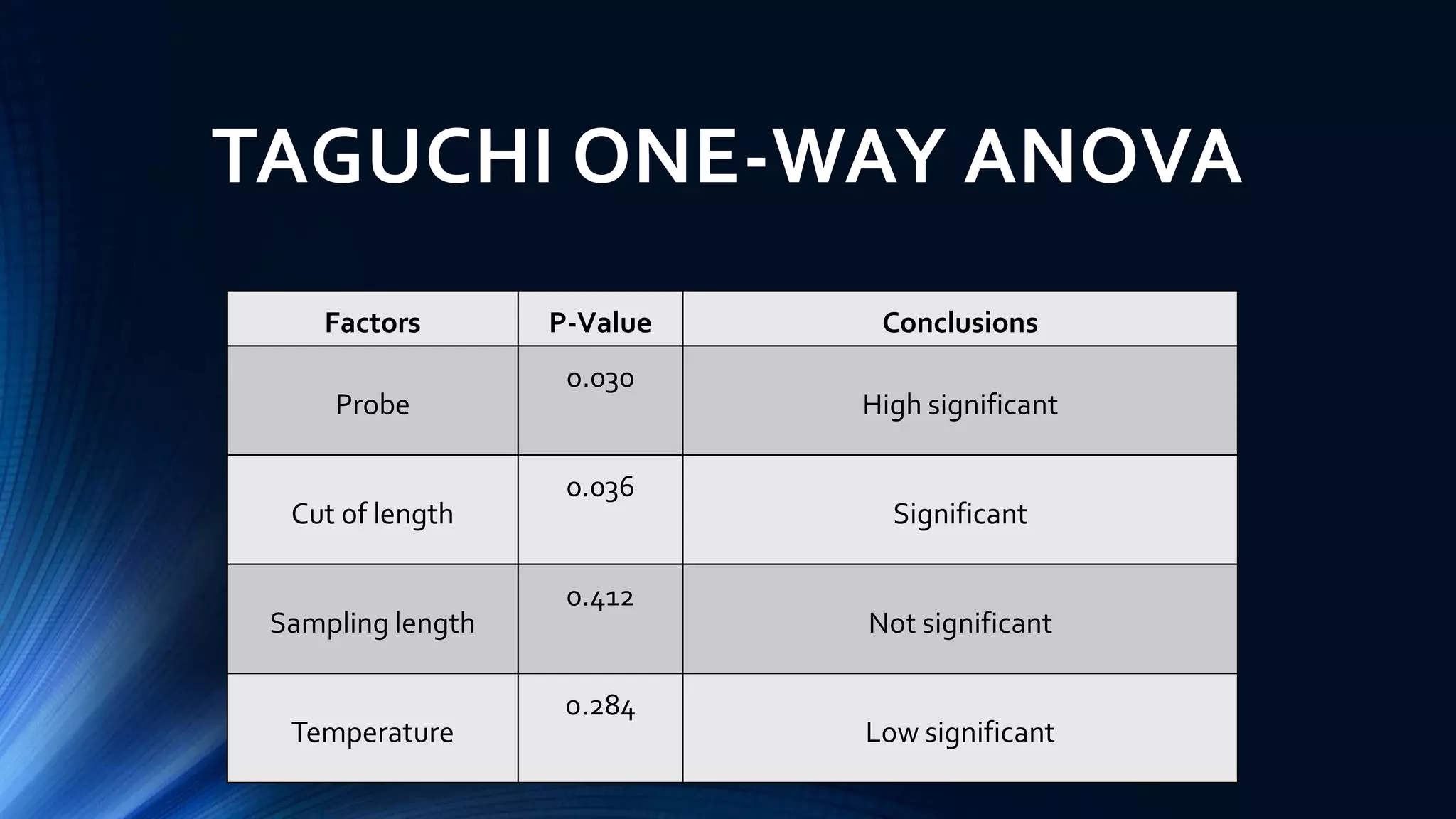 TAGUCHI ONE-WAY ANOVA
Factors P-Value Conclusions
Probe
0.030
High significant
Cut of length
0.036
Significant
Sampling length
0.412
Not significant
Temperature
0.284
Low significant
 