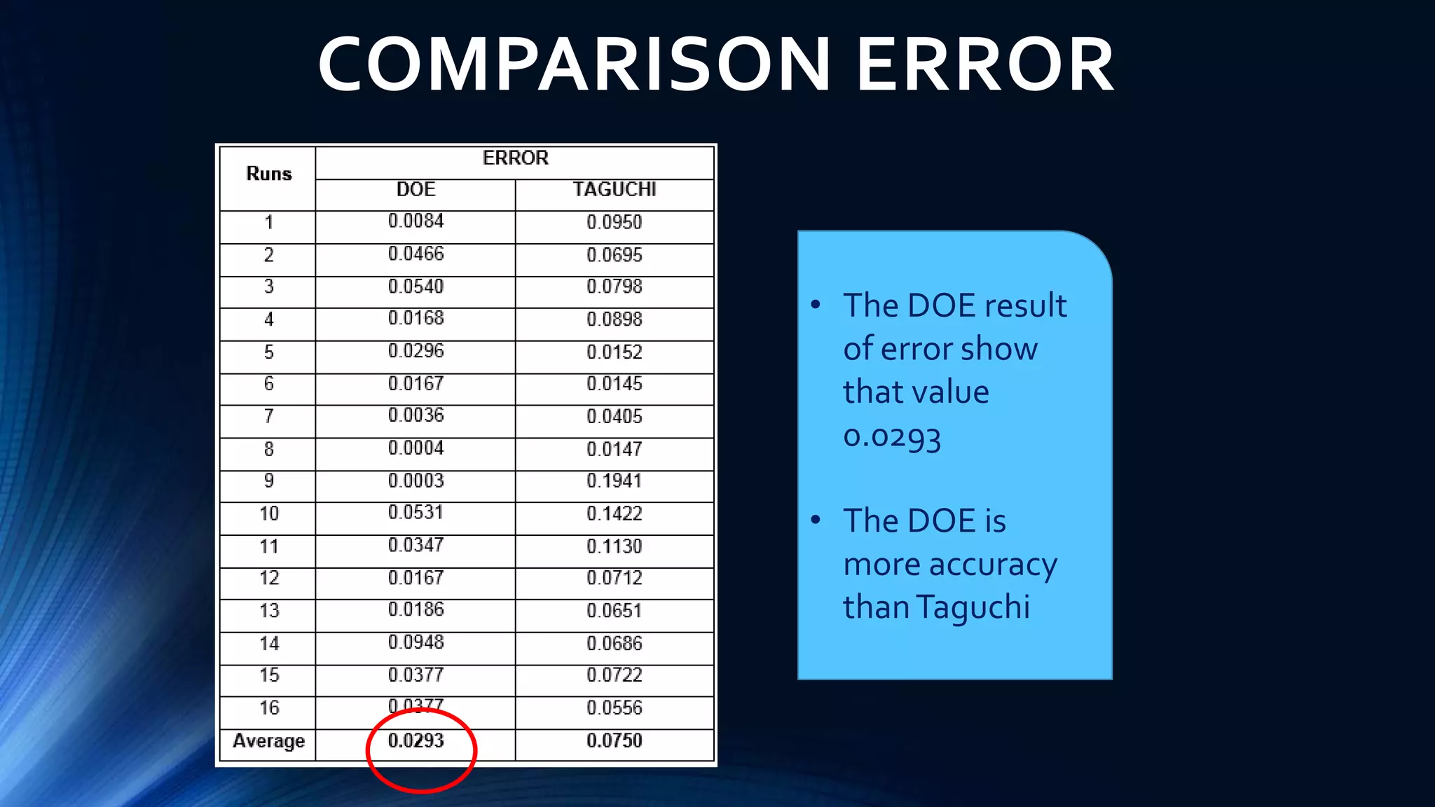 COMPARISON ERROR
• The DOE result
of error show
that value
0.0293
• The DOE is
more accuracy
thanTaguchi
 