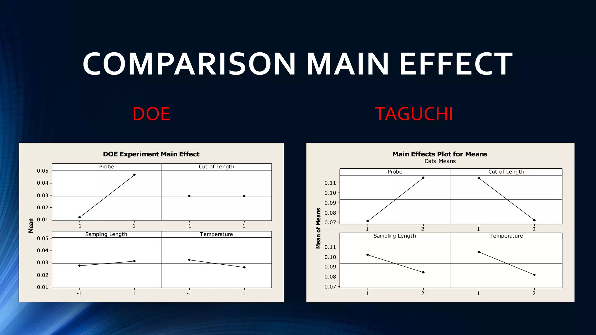 COMPARISON MAIN EFFECT
21
0.11
0.10
0.09
0.08
0.07
21
21
0.11
0.10
0.09
0.08
0.07
21
Probe
MeanofMeans
Cut of Length
Sampling Length Temperature
Main Effects Plot for Means
Data Means
TAGUCHI
1-1
0.05
0.04
0.03
0.02
0.01
1-1
1-1
0.05
0.04
0.03
0.02
0.01
1-1
Probe
Mean
Cut of Length
Sampling Length Temperature
DOE Experiment Main Effect
DOE
 