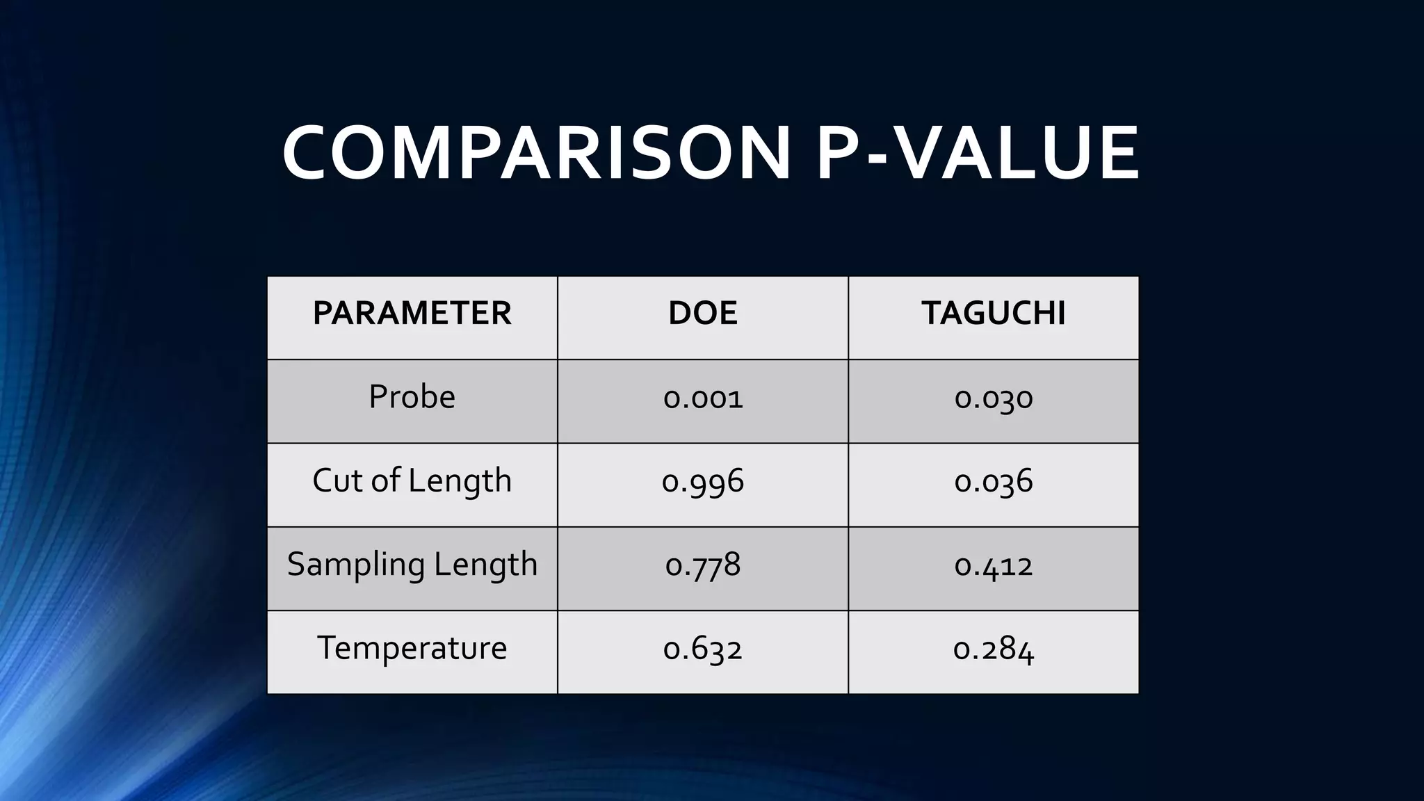 COMPARISON P-VALUE
PARAMETER DOE TAGUCHI
Probe 0.001 0.030
Cut of Length 0.996 0.036
Sampling Length 0.778 0.412
Temperature 0.632 0.284
 