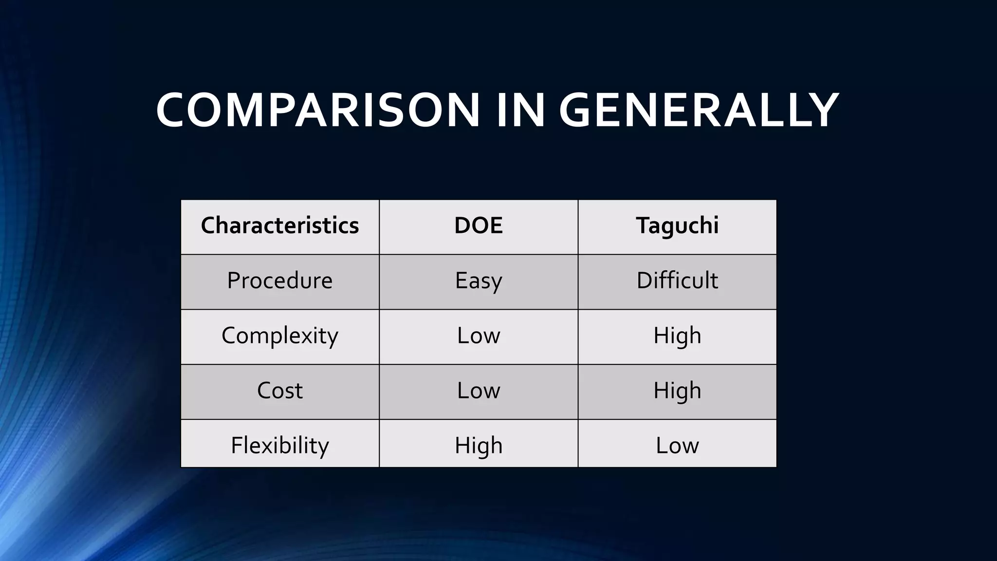 COMPARISON IN GENERALLY
Characteristics DOE Taguchi
Procedure Easy Difficult
Complexity Low High
Cost Low High
Flexibility High Low
 