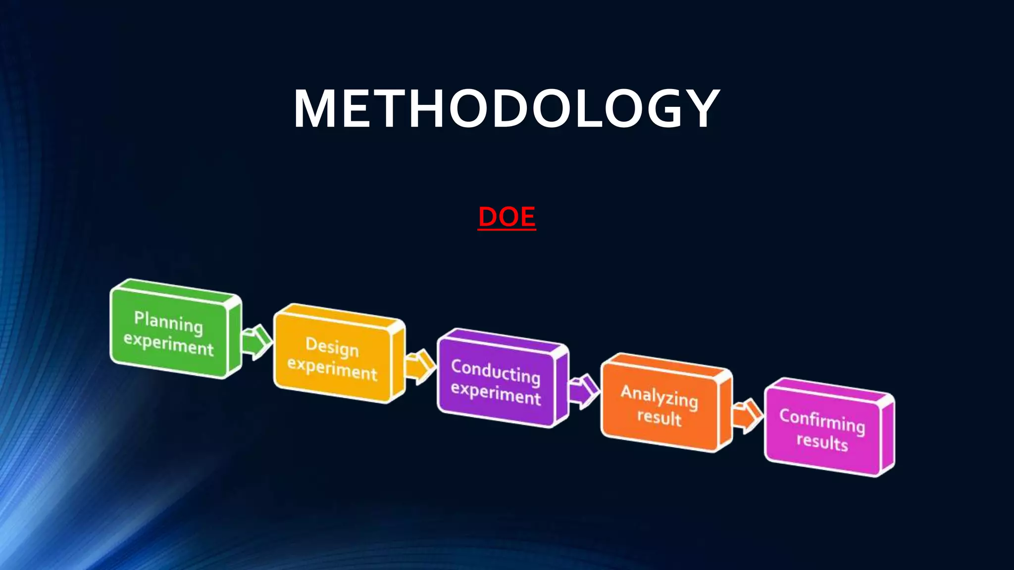 METHODOLOGY
DOE
 