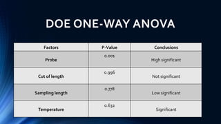 DOE ONE-WAY ANOVA
Factors P-Value Conclusions
Probe
0.001
High significant
Cut of length
0.996
Not significant
Sampling length
0.778
Low significant
Temperature
0.632
Significant
 