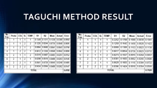 TAGUCHI METHOD RESULT
 