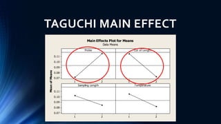 TAGUCHI MAIN EFFECT
21
0.11
0.10
0.09
0.08
0.07
21
21
0.11
0.10
0.09
0.08
0.07
21
ProbeMeanofMeans Cut of Length
Sampling Length Temperature
Main Effects Plot for Means
Data Means
 