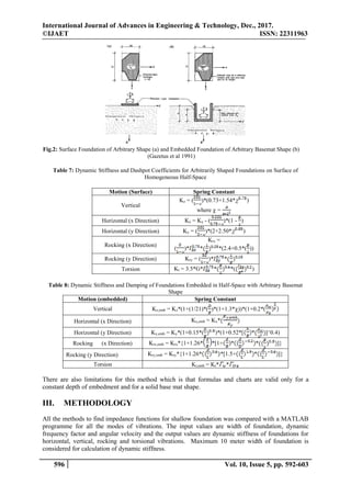 International Journal of Advances in Engineering & Technology, Dec., 2017.
©IJAET ISSN: 22311963
596 Vol. 10, Issue 5, pp. 592-603
Fig.2: Surface Foundation of Arbitrary Shape (a) and Embedded Foundation of Arbitrary Basemat Shape (b)
(Gazetus et al 1991)
Table 7: Dynamic Stiffness and Dashpot Coefficients for Arbitrarily Shaped Foundations on Surface of
Homogeneous Half-Space
Motion (Surface) Spring Constant
Vertical
Kz = ( )*(0.73+1.54* )
where  =
Horizontal (x Direction) Kx = Ky - ( )*(1 - )
Horizontal (y Direction) Ky = ( )*(2+2.50* )
Rocking (x Direction)
Krx =
( )* * *(2.4+0.5*( ))
Rocking (y Direction) Kry = ( )* *
Torsion Kt = 3.5*G* * *( )
Table 8: Dynamic Stiffness and Damping of Foundations Embedded in Half-Space with Arbitrary Basemat
Shape
Motion (embedded) Spring Constant
Vertical Kz,emb = Kz*(1+(1/21)*( )*(1+1.3*))*(1+0.2*(
Horizontal (x Direction) Kx,emb = Kx*
Horizontal (y Direction) Ky,emb = Ky*(1+0.15*( )*(1+0.52*[ * ]^0.4)
Rocking (x Direction) Krx,emb = Krx*{1+1.26* *[1+ * * ]}
Rocking (y Direction) Kry,emb = Kry*{1+1.26* *[1.5+ * ]}
Torsion Kt,emb = Kt* *
There are also limitations for this method which is that formulas and charts are valid only for a
constant depth of embedment and for a solid base mat shape.
III. METHODOLOGY
All the methods to find impedance functions for shallow foundation was compared with a MATLAB
programme for all the modes of vibrations. The input values are width of foundation, dynamic
frequency factor and angular velocity and the output values are dynamic stiffness of foundations for
horizontal, vertical, rocking and torsional vibrations. Maximum 10 meter width of foundation is
considered for calculation of dynamic stiffness.
 