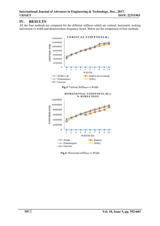 International Journal of Advances in Engineering & Technology, Dec., 2017.
©IJAET ISSN: 22311963
597 Vol. 10, Issue 5, pp. 592-603
IV. RESULTS
All the four methods are compared for the different stiffness which are vertical, horizontal, rocking
and torsion vs width and dimensionless frequency factor. Below are the comparison of four methods:
Fig.3: Vertical Stiffness vs Width
Fig.4: Horizontal stiffness vs Width
 