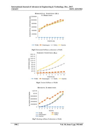 International Journal of Advances in Engineering & Technology, Dec., 2017.
©IJAET ISSN: 22311963
598 Vol. 10, Issue 5, pp. 592-603
Fig.5: Horizontal Stiffness y-direction vs Width
Fig.6: Torsion Stiffness vs Width
Fig.7: Rocking stiffness X-direction vs Width
 