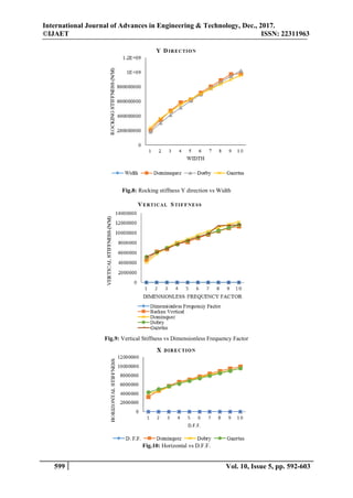 International Journal of Advances in Engineering & Technology, Dec., 2017.
©IJAET ISSN: 22311963
599 Vol. 10, Issue 5, pp. 592-603
Fig.8: Rocking stiffness Y direction vs Width
Fig.9: Vertical Stiffness vs Dimensionless Frequency Factor
Fig.10: Horizontal vs D.F.F.
 