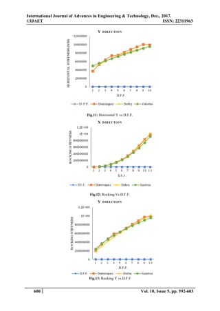 International Journal of Advances in Engineering & Technology, Dec., 2017.
©IJAET ISSN: 22311963
600 Vol. 10, Issue 5, pp. 592-603
Fig.11: Horizontal Y vs D.F.F.
Fig.12: Rocking Vs D.F.F.
Fig.13: Rocking Y vs D.F.F
 