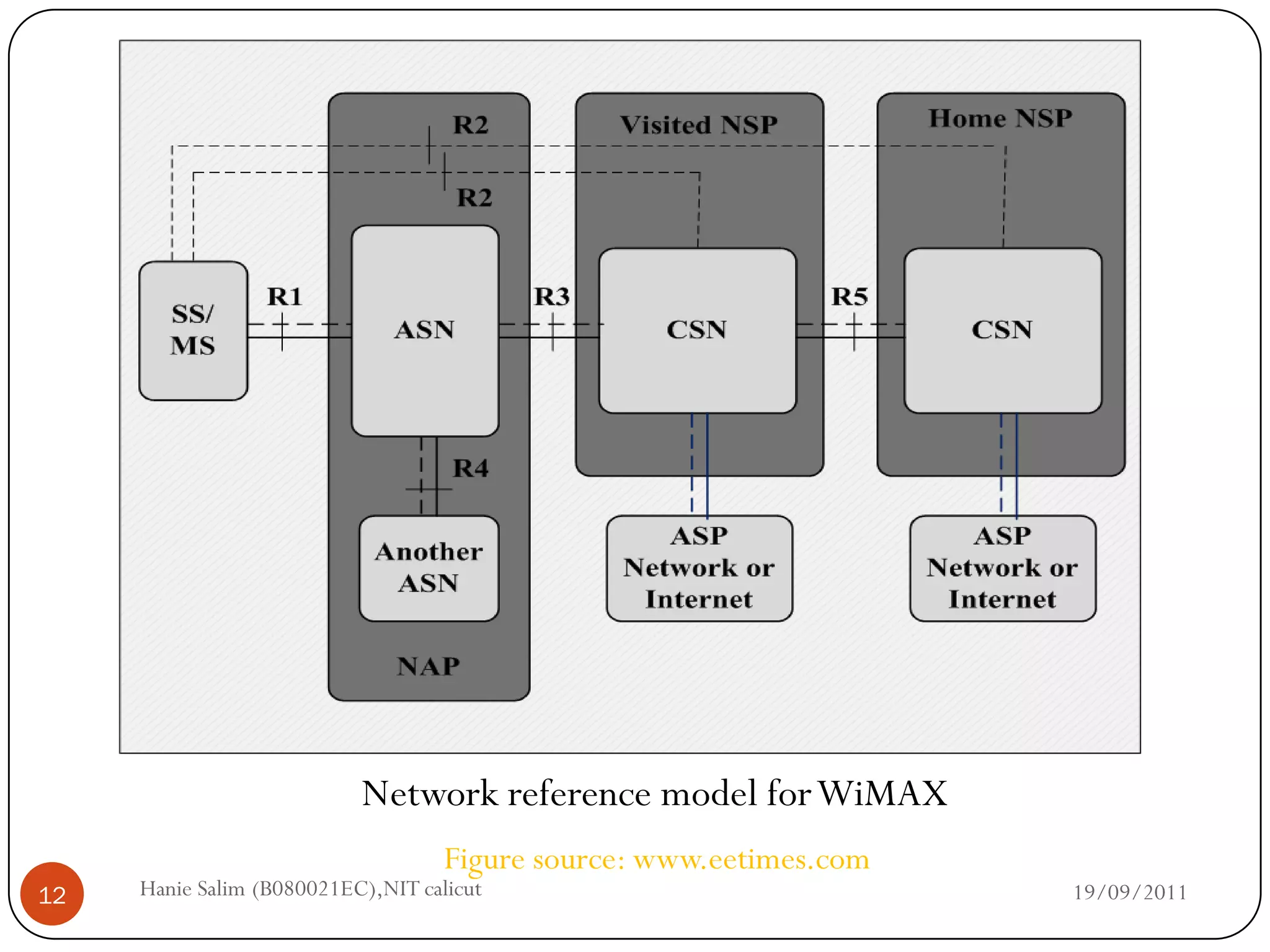 Network reference model for WiMAX
                                    Figure source: www.eetimes.com
12   Hanie Salim (B080021EC),NIT calicut                             19/09/2011
 
