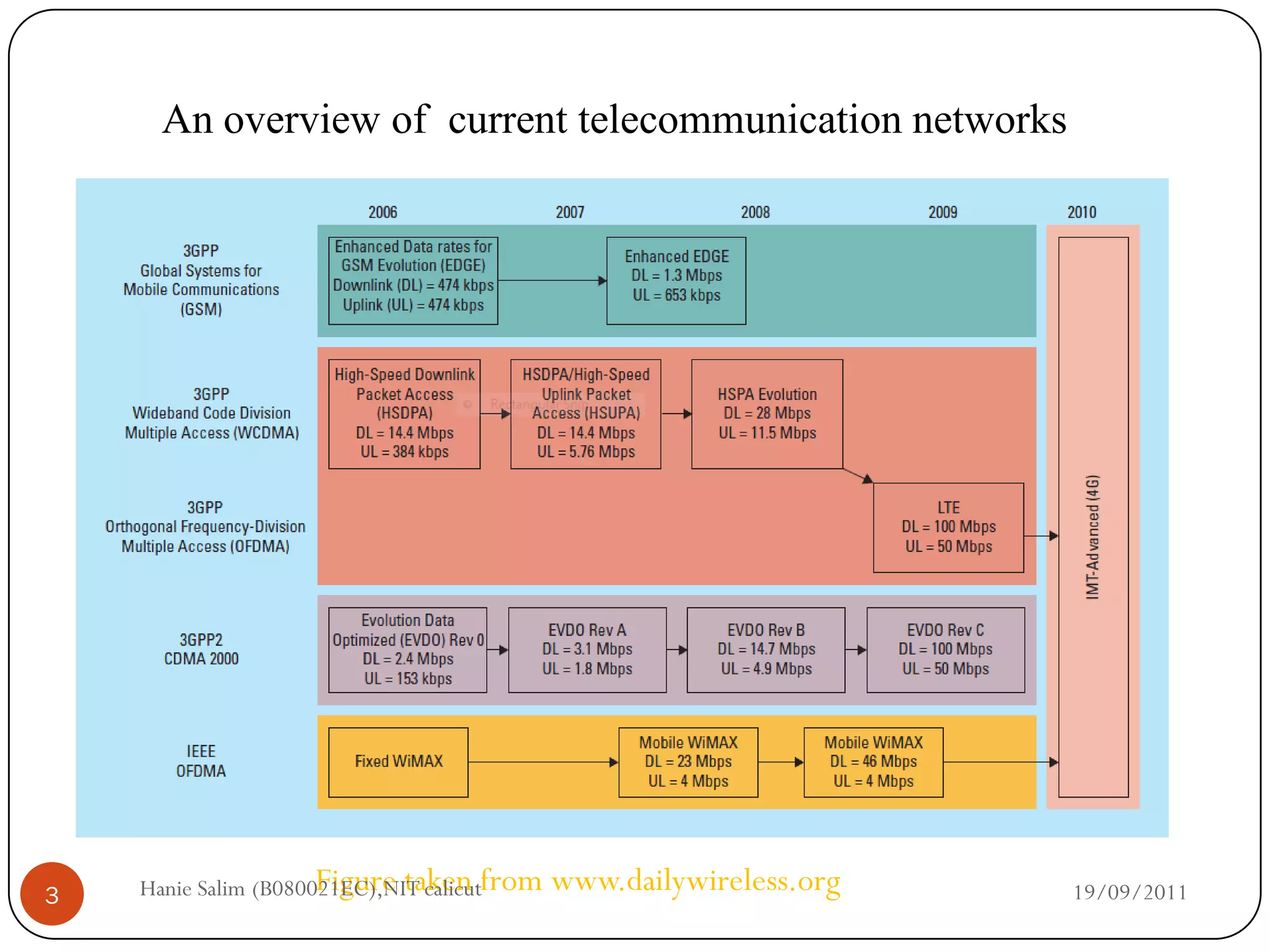An overview of current telecommunication networks




3   Hanie Salim (B080021EC),NIT calicutfrom
                      Figure taken            www.dailywireless.org   19/09/2011
 