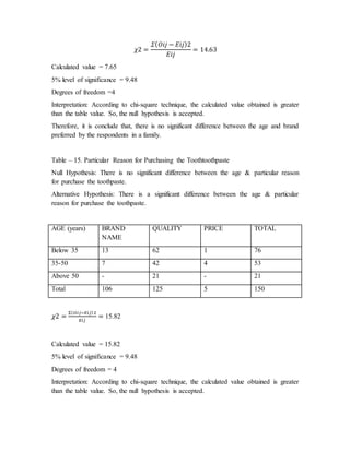 𝜒2 =
𝛴( 𝑂𝑖𝑗 − 𝐸𝑖𝑗)2
𝐸𝑖𝑗
= 14.63
Calculated value = 7.65
5% level of significance = 9.48
Degrees of freedom =4
Interpretation: According to chi-square technique, the calculated value obtained is greater
than the table value. So, the null hypothesis is accepted.
Therefore, it is conclude that, there is no significant difference between the age and brand
preferred by the respondents in a family.
Table – 15. Particular Reason for Purchasing the Toothtoothpaste
Null Hypothesis: There is no significant difference between the age & particular reason
for purchase the toothpaste.
Alternative Hypothesis: There is a significant difference between the age & particular
reason for purchase the toothpaste.
AGE (years) BRAND
NAME
QUALITY PRICE TOTAL
Below 35 13 62 1 76
35-50 7 42 4 53
Above 50 - 21 - 21
Total 106 125 5 150
𝜒2 =
Σ( 𝑂𝑖𝑗−𝐸𝑖𝑗)2
𝐸𝑖𝑗
= 15.82
Calculated value = 15.82
5% level of significance = 9.48
Degrees of freedom = 4
Interpretation: According to chi-square technique, the calculated value obtained is greater
than the table value. So, the null hypothesis is accepted.
 