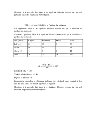 Therefore, it is conclude that, there is no significant difference between the age and
particular reason for purchasing the toothpaste.
Table – 16, More Affordable to Purchase the toothpaste
Null Hypothesis: There is no significant difference between the age & affordable to
purchase the toothpaste.
Alternative Hypothesis: There is a significant difference between the age & affordable to
purchase the toothpaste.
AGE(years) Colgate Pepsodent Others Total
Below 35 53 17 6 76
35-50 40 11 2 53
Above 50 14 5 2 21
Total 107 33 10 150
𝜒2 =
( 𝑂𝑖𝑗 − 𝐸𝑖𝑗)2
𝐸𝑖𝑗
= 6.07
Calculated value = 6.07
5% level of significance = 9.48
Degrees of freedom = 4
Interpretation: According to chi-square technique, the calculated value obtained is less
than the table value. So, the null hypothesis is rejected.
Therefore, it is conclude that, there is a significant difference between the age and
affordable to purchase the toothtoothpaste.
 