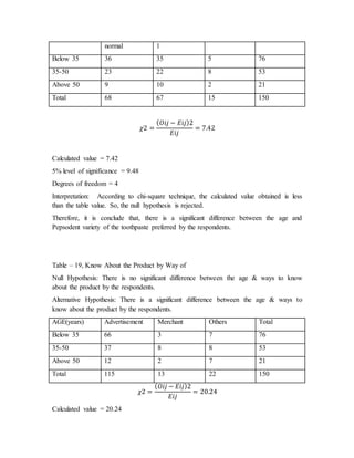 normal 1
Below 35 36 35 5 76
35-50 23 22 8 53
Above 50 9 10 2 21
Total 68 67 15 150
𝜒2 =
( 𝑂𝑖𝑗 − 𝐸𝑖𝑗)2
𝐸𝑖𝑗
= 7.42
Calculated value = 7.42
5% level of significance = 9.48
Degrees of freedom = 4
Interpretation: According to chi-square technique, the calculated value obtained is less
than the table value. So, the null hypothesis is rejected.
Therefore, it is conclude that, there is a significant difference between the age and
Pepsodent variety of the toothpaste preferred by the respondents.
Table – 19, Know About the Product by Way of
Null Hypothesis: There is no significant difference between the age & ways to know
about the product by the respondents.
Alternative Hypothesis: There is a significant difference between the age & ways to
know about the product by the respondents.
AGE(years) Advertisement Merchant Others Total
Below 35 66 3 7 76
35-50 37 8 8 53
Above 50 12 2 7 21
Total 115 13 22 150
𝜒2 =
( 𝑂𝑖𝑗 − 𝐸𝑖𝑗)2
𝐸𝑖𝑗
= 20.24
Calculated value = 20.24
 