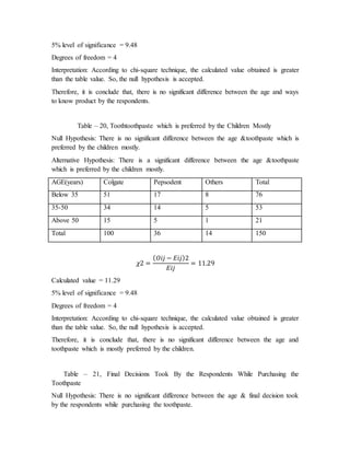5% level of significance = 9.48
Degrees of freedom = 4
Interpretation: According to chi-square technique, the calculated value obtained is greater
than the table value. So, the null hypothesis is accepted.
Therefore, it is conclude that, there is no significant difference between the age and ways
to know product by the respondents.
Table – 20, Toothtoothpaste which is preferred by the Children Mostly
Null Hypothesis: There is no significant difference between the age &toothpaste which is
preferred by the children mostly.
Alternative Hypothesis: There is a significant difference between the age &toothpaste
which is preferred by the children mostly.
AGE(years) Colgate Pepsodent Others Total
Below 35 51 17 8 76
35-50 34 14 5 53
Above 50 15 5 1 21
Total 100 36 14 150
𝜒2 =
( 𝑂𝑖𝑗 − 𝐸𝑖𝑗)2
𝐸𝑖𝑗
= 11.29
Calculated value = 11.29
5% level of significance = 9.48
Degrees of freedom = 4
Interpretation: According to chi-square technique, the calculated value obtained is greater
than the table value. So, the null hypothesis is accepted.
Therefore, it is conclude that, there is no significant difference between the age and
toothpaste which is mostly preferred by the children.
Table – 21, Final Decisions Took By the Respondents While Purchasing the
Toothpaste
Null Hypothesis: There is no significant difference between the age & final decision took
by the respondents while purchasing the toothpaste.
 