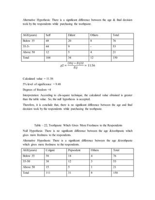 Alternative Hypothesis: There is a significant difference between the age & final decision
took by the respondents while purchasing the toothpaste.
AGE(years) Self Eldest Others Total
Below 35 48 20 8 76
35-5- 44 9 - 53
Above 50 12 5 4 21
Total 104 34 12 150
𝜒2 =
( 𝑂𝑖𝑗 − 𝐸𝑖𝑗)2
𝐸𝑖𝑗
= 11.56
Calculated value = 11.56
5% level of significance = 9.48
Degrees of freedom =4
Interpretation: According to chi-square technique, the calculated value obtained is greater
than the table value. So, the null hypothesis is accepted.
Therefore, it is conclude that, there is no significant difference between the age and final
decision took by the respondents while purchasing the toothpaste.
Table – 22, Toothpaste Which Gives More Freshness to the Respondents
Null Hypothesis: There is no significant difference between the age &toothpaste which
gives more freshness to the respondents.
Alternative Hypothesis: There is a significant difference between the age &toothpaste
which gives more freshness to the respondents.
AGE(years) Colgate Pepsodent Others Total
Below 35 58 14 4 76
35-50 38 12 3 53
Above 50 15 5 1 21
Total 111 31 8 150
 