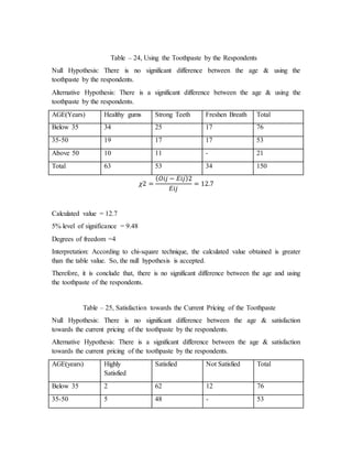 Table – 24, Using the Toothpaste by the Respondents
Null Hypothesis: There is no significant difference between the age & using the
toothpaste by the respondents.
Alternative Hypothesis: There is a significant difference between the age & using the
toothpaste by the respondents.
AGE(Years) Healthy gums Strong Teeth Freshen Breath Total
Below 35 34 25 17 76
35-50 19 17 17 53
Above 50 10 11 - 21
Total 63 53 34 150
𝜒2 =
( 𝑂𝑖𝑗 − 𝐸𝑖𝑗)2
𝐸𝑖𝑗
= 12.7
Calculated value = 12.7
5% level of significance = 9.48
Degrees of freedom =4
Interpretation: According to chi-square technique, the calculated value obtained is greater
than the table value. So, the null hypothesis is accepted.
Therefore, it is conclude that, there is no significant difference between the age and using
the toothpaste of the respondents.
Table – 25, Satisfaction towards the Current Pricing of the Toothpaste
Null Hypothesis: There is no significant difference between the age & satisfaction
towards the current pricing of the toothpaste by the respondents.
Alternative Hypothesis: There is a significant difference between the age & satisfaction
towards the current pricing of the toothpaste by the respondents.
AGE(years) Highly
Satisfied
Satisfied Not Satisfied Total
Below 35 2 62 12 76
35-50 5 48 - 53
 