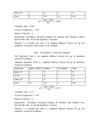 Above 50 1 16 4 21
Total 8 126 16 150
𝜒2 =
( 𝑂𝑖𝑗 − 𝐸𝑖𝑗)2
𝐸𝑖𝑗
= 12.08
Calculated value = 12.08
5% level of significance = 9.48
Degrees of freedom = 4
Interpretation: According to chi-square technique, the calculated value obtained is greater
than the table value. So, the null hypothesis is accepted.
Therefore, it is conclude that, there is no significant difference between the age and
satisfaction towards the current pricing of the toothpaste.
Table – 26, Satisfaction towards the Toothpaste
Null Hypothesis: There is no significant difference between the age & satisfaction
towards the toothpaste.
Alternative Hypothesis: There is a significant difference between the age & satisfaction
towards the toothpaste.
AGE(years) Highly satisfied Satisfied Not satisfied Total
Below 35 3 72 1 76
35-50 8 45 - 53
Above 50 3 18 - 21
Total 14 135 1 150
𝜒2 =
( 𝑂𝑖𝑗 − 𝐸𝑖𝑗)2
𝐸𝑖𝑗
= 6.13
Calculated value = 6.13
5% level of significance = 9.48
Degrees of freedom = 4
Interpretation: According to chi-square technique, the calculated value obtained is less
than the table value. So, the null hypothesis is rejected.
Therefore, it is conclude that, there is a significant difference between the age and
satisfaction towards the toothpaste.
 
