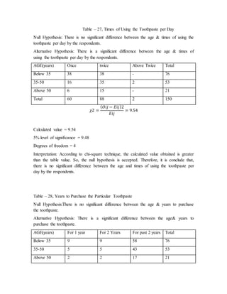 Table – 27, Times of Using the Toothpaste per Day
Null Hypothesis: There is no significant difference between the age & times of using the
toothpaste per day by the respondents.
Alternative Hypothesis: There is a significant difference between the age & times of
using the toothpaste per day by the respondents.
AGE(years) Once twice Above Twice Total
Below 35 38 38 - 76
35-50 16 35 2 53
Above 50 6 15 - 21
Total 60 88 2 150
𝜒2 =
( 𝑂𝑖𝑗 − 𝐸𝑖𝑗)2
𝐸𝑖𝑗
= 9.54
Calculated value = 9.54
5% level of significance = 9.48
Degrees of freedom = 4
Interpretation: According to chi-square technique, the calculated value obtained is greater
than the table value. So, the null hypothesis is accepted. Therefore, it is conclude that,
there is no significant difference between the age and times of using the toothpaste per
day by the respondents.
Table – 28, Years to Purchase the Particular Toothpaste
Null Hypothesis:There is no significant difference between the age & years to purchase
the toothpaste.
Alternative Hypothesis: There is a significant difference between the age& years to
purchase the toothpaste.
AGE(years) For 1 year For 2 Years For past 2 years Total
Below 35 9 9 58 76
35-50 5 5 43 53
Above 50 2 2 17 21
 