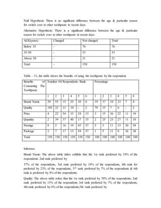 Null Hypothesis: There is no significant difference between the age & particular reason
for switch over to other toothpaste in recent days.
Alternative Hypothesis: There is a significant difference between the age & particular
reason for switch over to other toothpaste in recent days.
AGE(years) Changed Not changed Total
Below 35 - 76 76
35-50 - 53 53
Above 50 - 21 21
Total - 150 150
Table – 31, the table shows the benefits of using the toothpaste by the respondent.
Benefits of
Consuming The
Toothpaste
Number Of Respondents Rank Percentage
1 2 3 4 5 6 1 2 3 4 5 6
Brand Name 29 55 15 35 10 6 19 37 10 23 7 4
Quality 105 22 11 10 - 2 70 15 7 6 - 2
Price 4 22 54 33 24 13 3 15 36 22 11 10
Quantity 2 39 37 40 17 15 2 25 25 27 11 10
Prestige 8 5 16 19 45 57 5 3 11 13 30 38
Package 2 7 17 13 54 57 1 5 11 9 36 38
Total 150 150 150 150 150 150 100 100 100 100 100 100
Inference
Brand Name: The above table infers exhibits that the 1st rank preferred by 19% of the
respondents 2nd rank preferred by
37% of the respondents, 3rd rank preferred by 10% of the respondents, 4th rank for
preferred by 23% of the respondents, 5th rank preferred by 7% of the respondents & 6th
rank is preferred by 4% of the respondents.
Quality: The above table refers that the 1st rank preferred by 70% of the respondents, 2nd
rank preferred by 15% of the respondents 3rd rank preferred by 7% of the respondents,
4th rank preferred by 6% of the respondents,5th rank preferred by
 