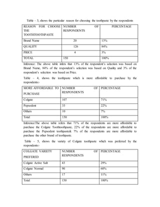 Table – 3, shows the particular reason for choosing the toothpaste by the respondents
REASON FOR CHOOSE
THE
TOOTHTOOTHPASTE
NUMBER OF
RESPONDENTS
PERCENTAGE
Brand Name 20 13%
QUALITY 126 84%
PRICE 4 3%
TOTAL 150 100%
Inference: The above table infers that 13% of the respondent’s selection was based on
Brand Name, 84% of the respondent’s selection was based on Quality and 3% of the
respondent’s selection was based on Price.
Table – 4, shows the toothpaste which is more affordable to purchase by the
respondents:-
MORE AFFORDABLE TO
PURCHASE
NUMBER OF
RESPONDENTS
PERCENTAGE
Colgate 107 71%
Pepsodent 33 22%
Others 10 7%
Total 150 100%
Inference:The above table refers that 71% of the respondents are more affordable to
purchase the Colgate Toothtoothpaste, 22% of the respondents are more affordable to
purchase the Pepsodent toothpaste& 7% of the respondents are more affordable to
purchase the other brand of toothpaste.
Table – 5, shows the variety of Colgate toothpaste which was preferred by the
respondents:-
COLGATE VARIETY
PREFERED
NUMBER OF
RESPONDENTS
PERCENTAGE
Colgate Active Salt 43 29%
Colgate Normal 90 60%
Others 17 11%
Total 150 100%
 